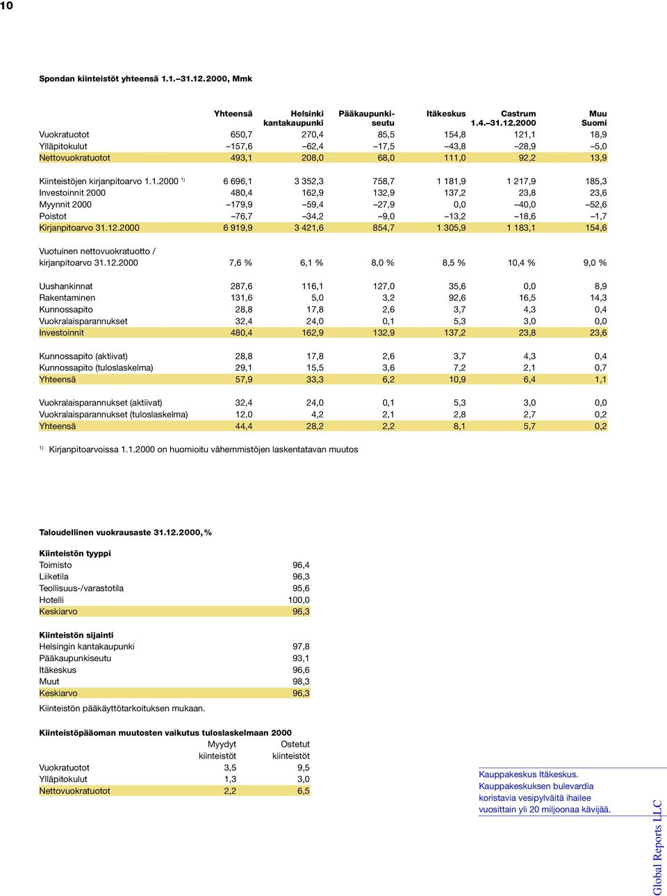 2000 Suomi Vuokratuotot 650,7 270,4 85,5 15