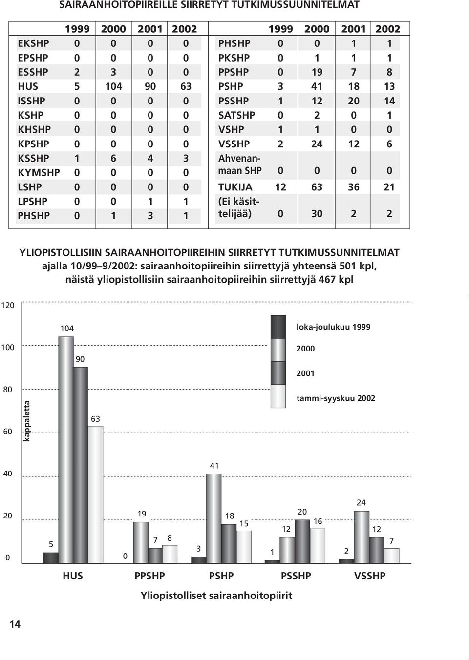 Ahvenanmaan SHP 0 0 0 0 TUKIJA 12 63 36 21 (Ei käsittelijää) 0 30 2 2 YLIOPISTOLLISIIN SAIRAANHOITOPIIREIHIN SIIRRETYT TUTKIMUSSUNNITELMAT ajalla 10/99 9/2002: sairaanhoitopiireihin siirrettyjä