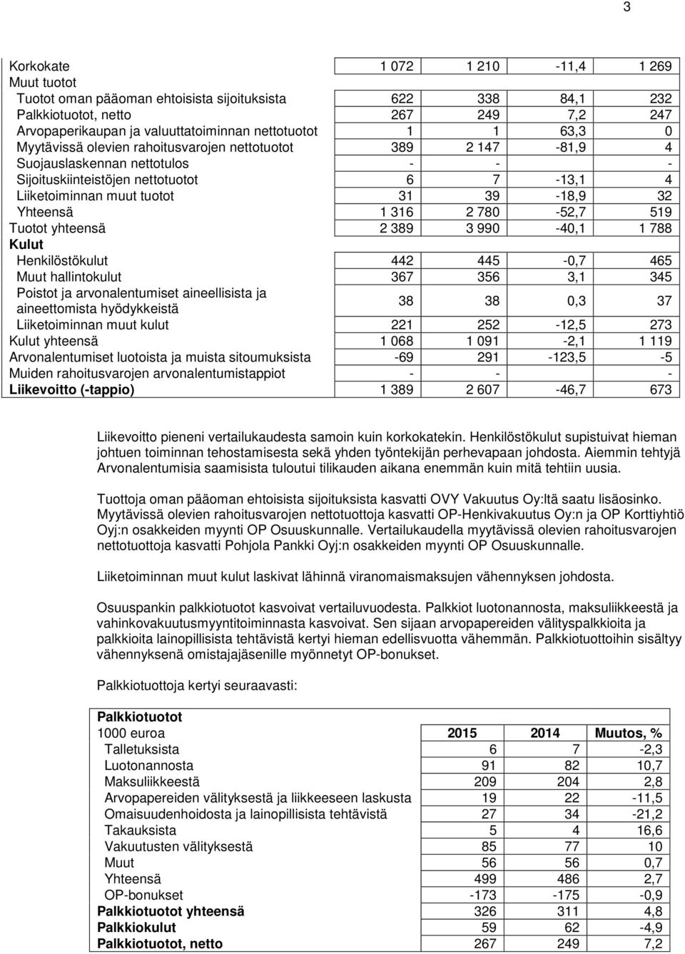 1 316 2 780-52,7 519 Tuotot yhteensä 2 389 3 990-40,1 1 788 Kulut Henkilöstökulut 442 445-0,7 465 Muut hallintokulut 367 356 3,1 345 Poistot ja arvonalentumiset aineellisista ja aineettomista