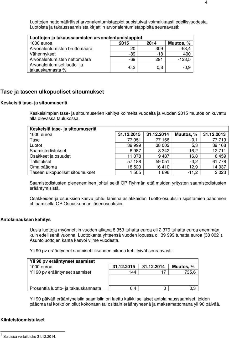 309-93,4 Vähennykset -89-18 400 Arvonalentumisten nettomäärä -69 291-123,5 Arvonalentumiset luotto- ja takauskannasta % -0,2 0,8-0,9 Tase ja taseen ulkopuoliset sitoumukset Keskeisiä tase- ja