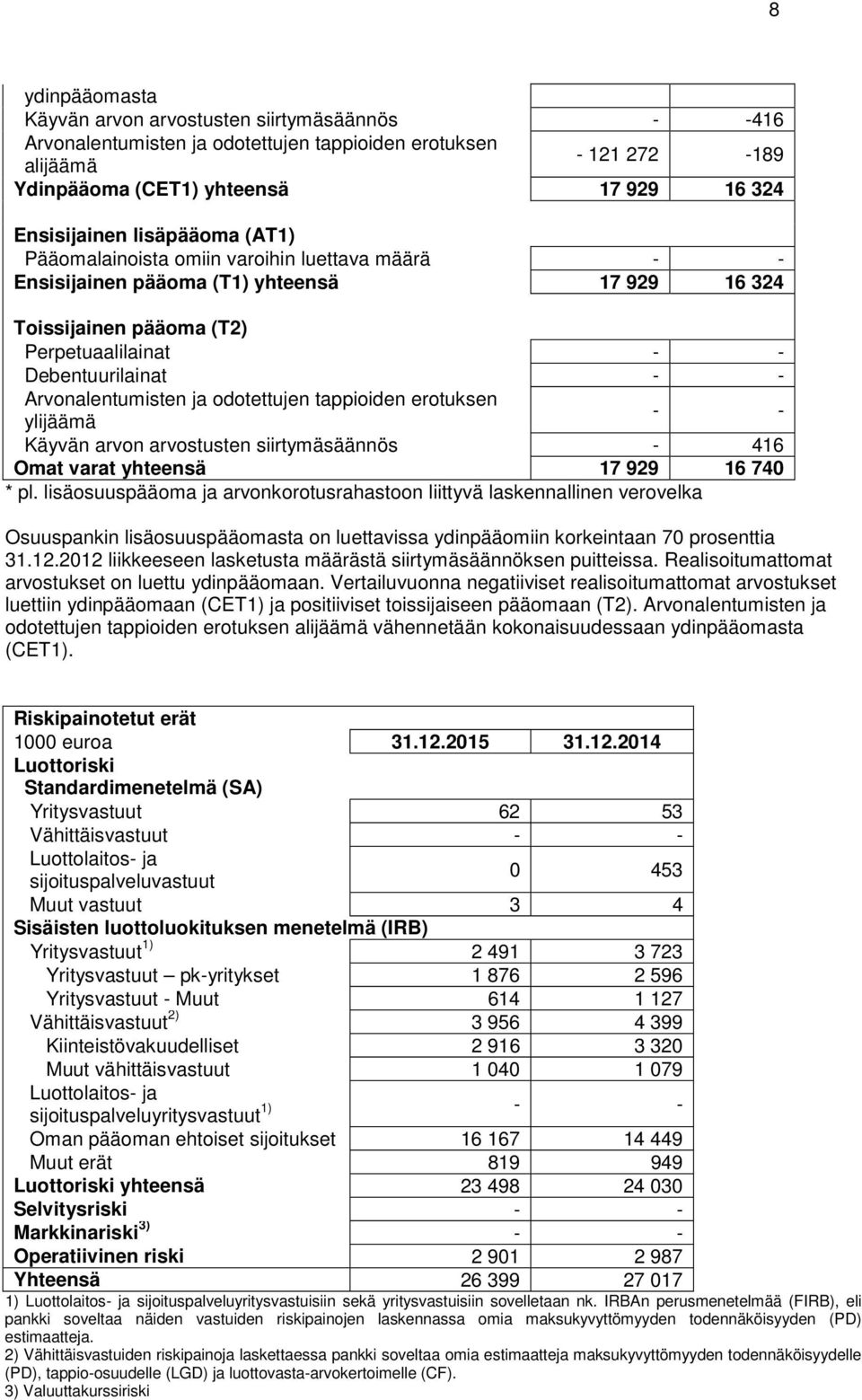 Arvonalentumisten ja odotettujen tappioiden erotuksen ylijäämä - - Käyvän arvon arvostusten siirtymäsäännös - 416 Omat varat yhteensä 17 929 16 740 * pl.