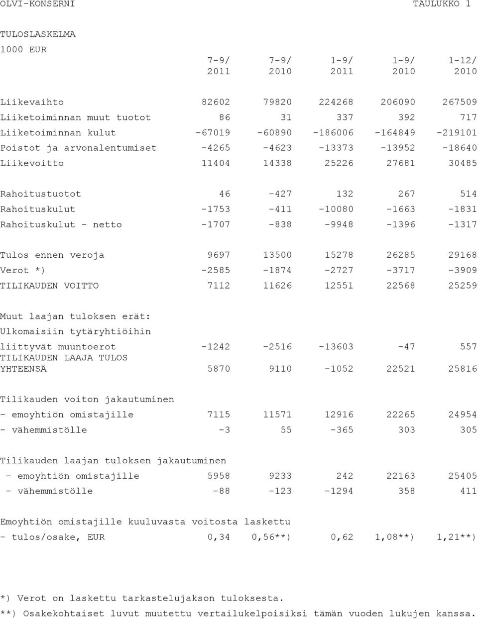 Rahoituskulut - netto -1707-838 -9948-1396 -1317 Tulos ennen veroja 9697 13500 15278 26285 29168 Verot *) -2585-1874 -2727-3717 -3909 TILIKAUDEN VOITTO 7112 11626 12551 22568 25259 Muut laajan