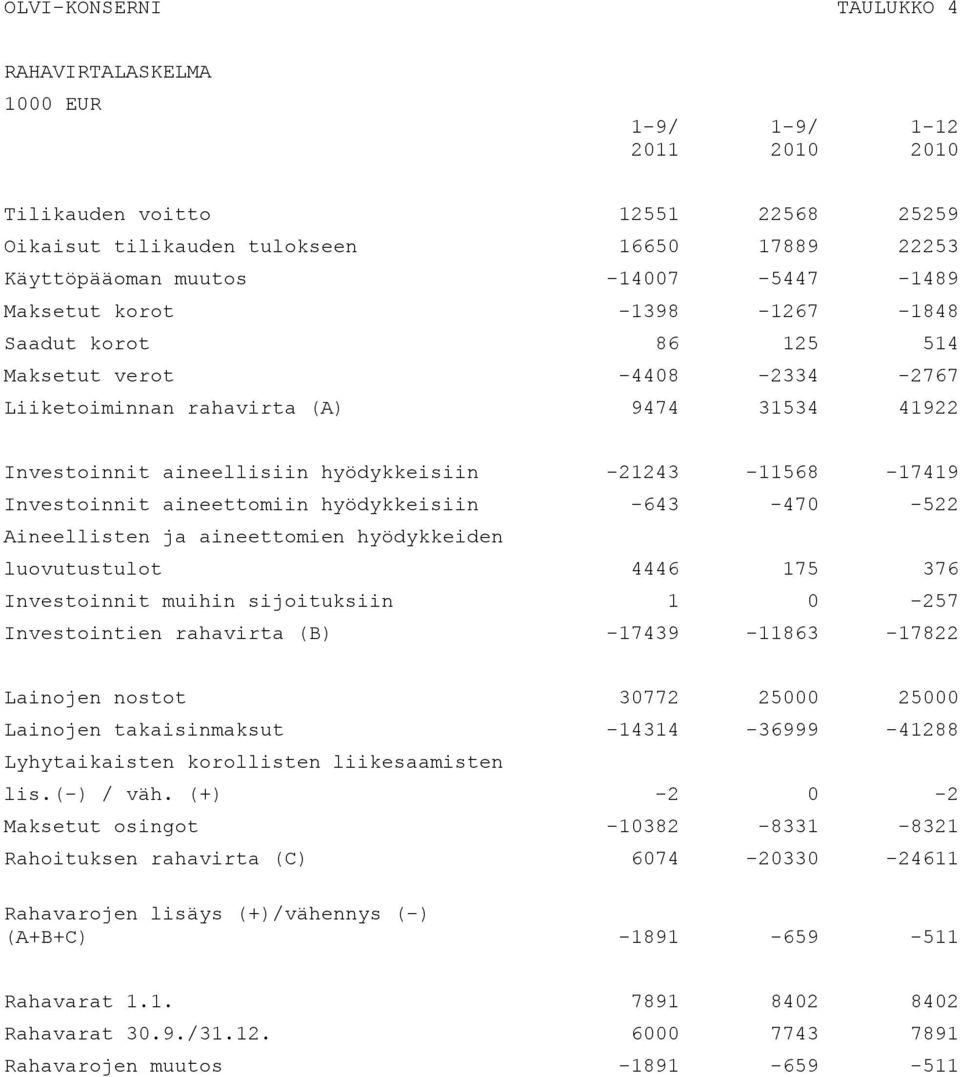 aineettomiin hyödykkeisiin -643-470 -522 Aineellisten ja aineettomien hyödykkeiden luovutustulot 4446 175 376 Investoinnit muihin sijoituksiin 1 0-257 Investointien rahavirta (B) -17439-11863 -17822