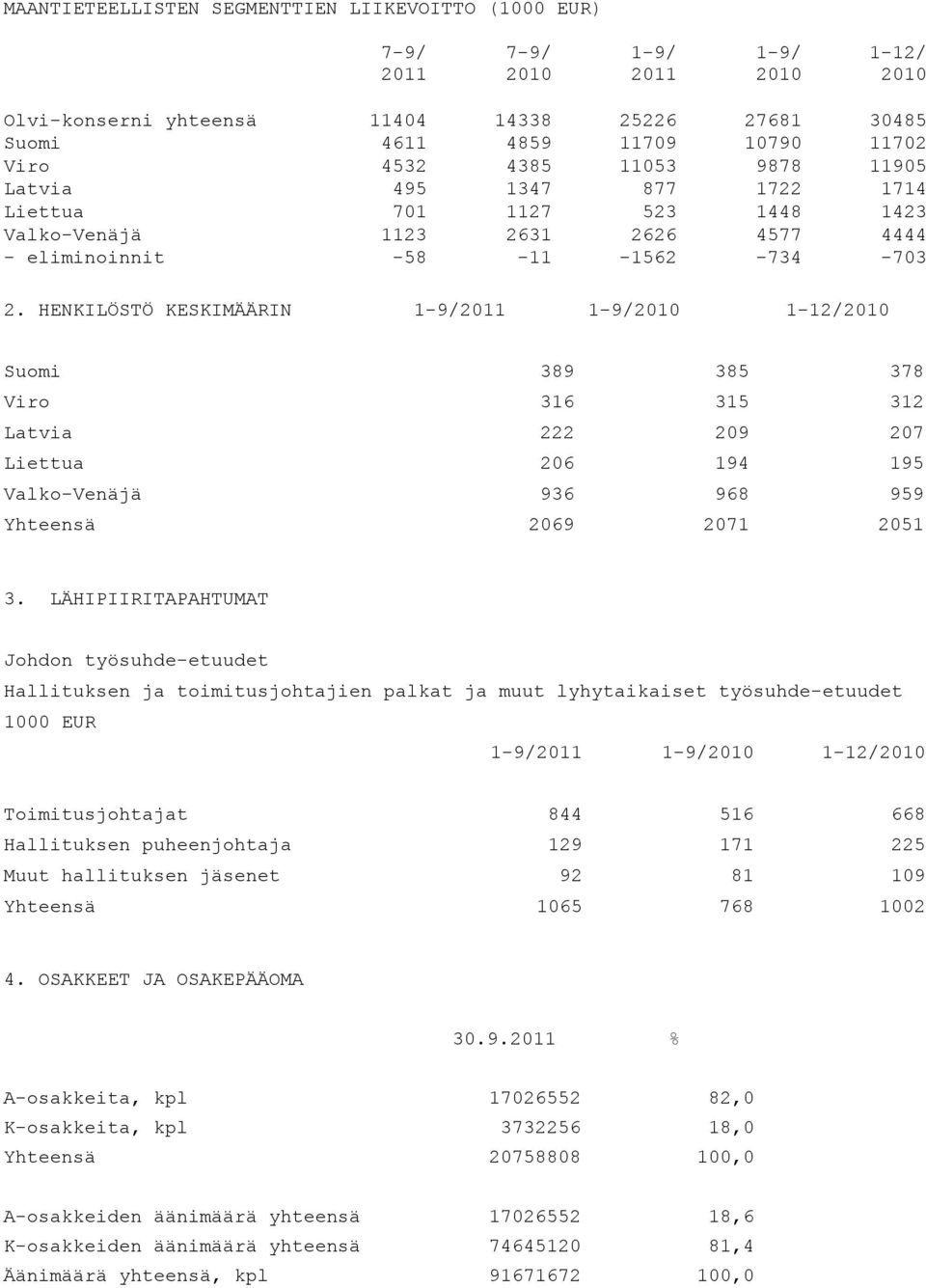 HENKILÖSTÖ KESKIMÄÄRIN 1-12/ Suomi 389 385 378 Viro 316 315 312 Latvia 222 209 207 Liettua 206 194 195 Valko-Venäjä 936 968 959 Yhteensä 2069 2071 2051 3.