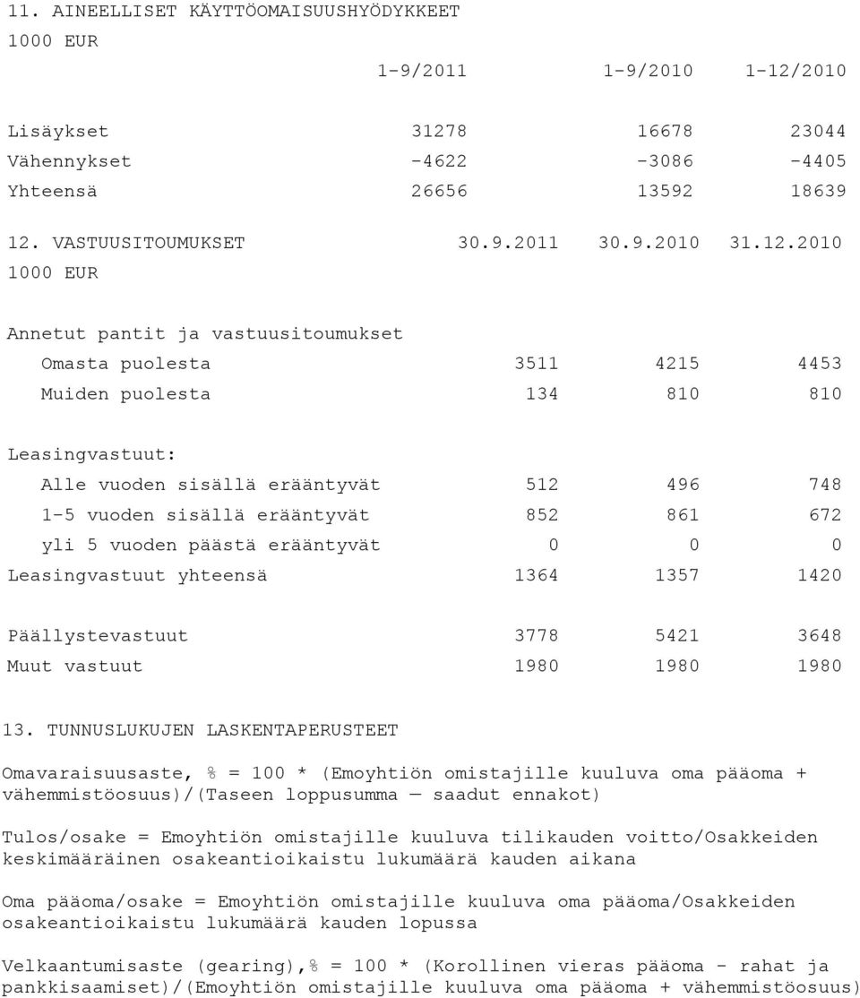 8 16678 23044 Vähennykset -4622-3086 -4405 Yhteensä 26656 13592 18639 12.