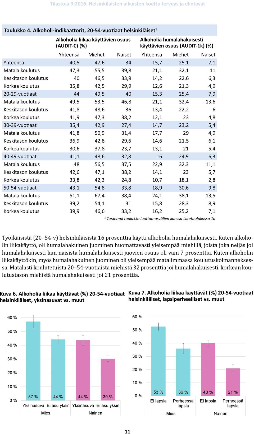 Miehet Naiset Yhteensä 40,5 47,6 34 15,7 25,1 7,1 Matala koulutus 47,3 55,5 39,8 21,1 32,1 11 Keskitason koulutus 40 46,5 33,9 14,2 22,6 6,3 Korkea koulutus 35,8 42,5 29,9 12,6 21,3 4,9