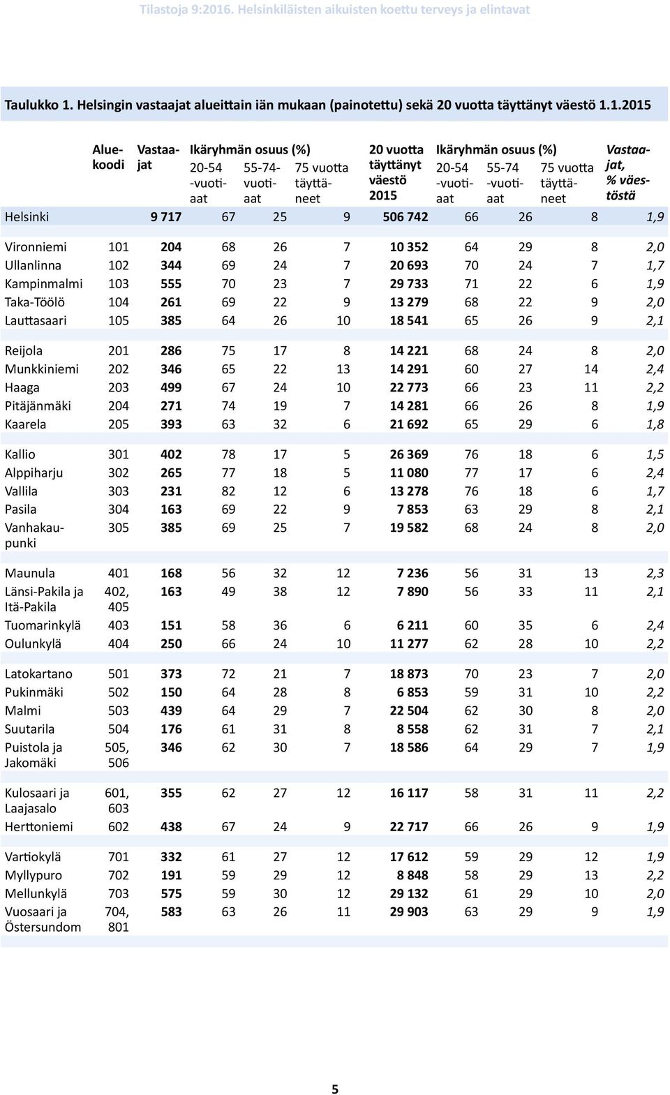 1.2015 Ikäryhmän osuus (%) 20-54 55-74- 75 vuotta -vuotiaaaat vuoti- täyttäneet 20 vuotta täyttänyt väestö 2015 Ikäryhmän osuus (%) 20-54 55-74 75 vuotta -vuotiaaaat -vuoti- täyttäneet Aluekoodi