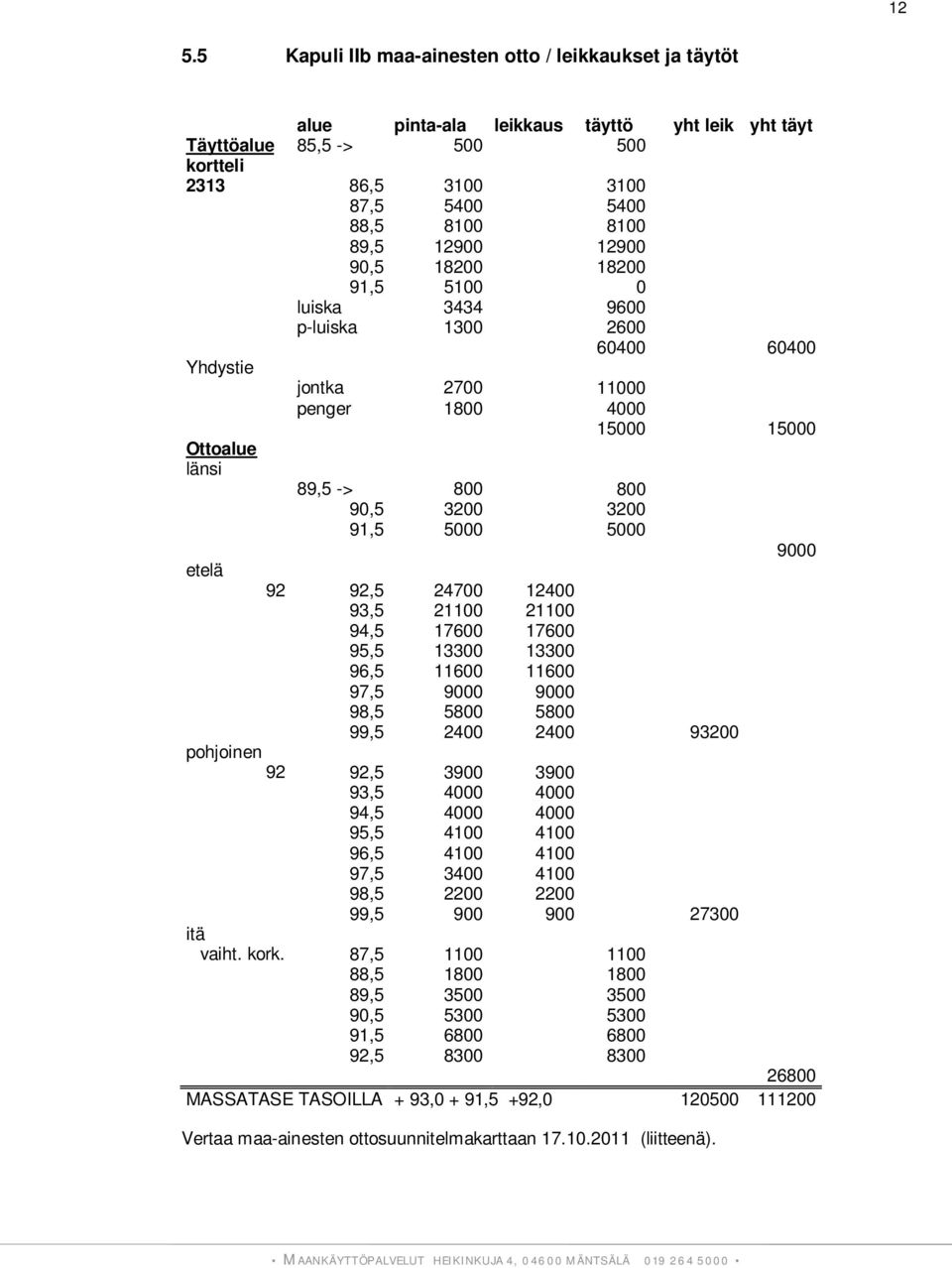 5000 5000 9000 etelä 92 92,5 24700 12400 93,5 21100 21100 94,5 17600 17600 95,5 13300 13300 96,5 11600 11600 97,5 9000 9000 98,5 5800 5800 99,5 2400 2400 93200 pohjoinen 92 92,5 3900 3900 93,5 4000