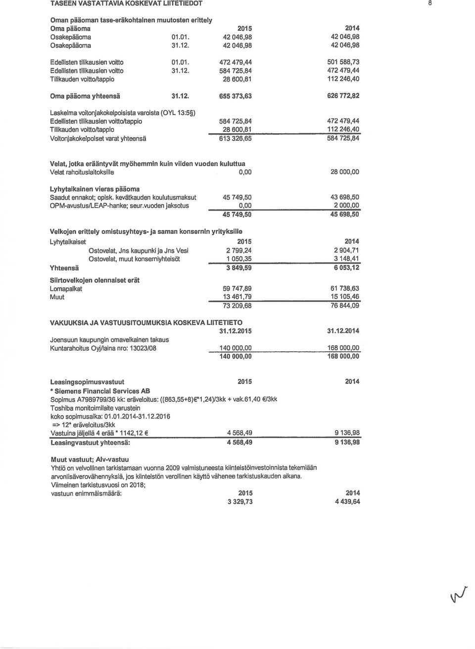 584 725,84 472 479,44 Tilikauden voitto/tappio 28600,81 112 246,40 Oma pääoma yhteensä 31.1 2.