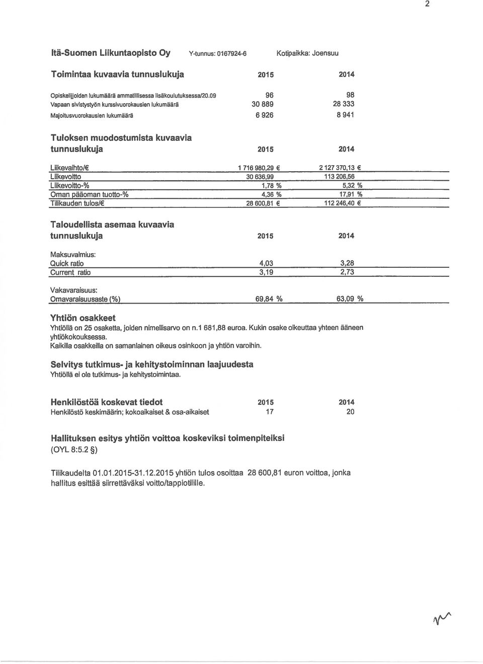 127 370,13 Liikevoftto 30 636,99 113 206,56 Liikevoitto-% 1,78 % 5,32 % Oman pääoman tuotto-% 4,36 % 17,91 % Tilikauden tulos/ 28 600,81 112 246,40 Taloudellista asemaa kuvaavia tunnuslukuja 2015