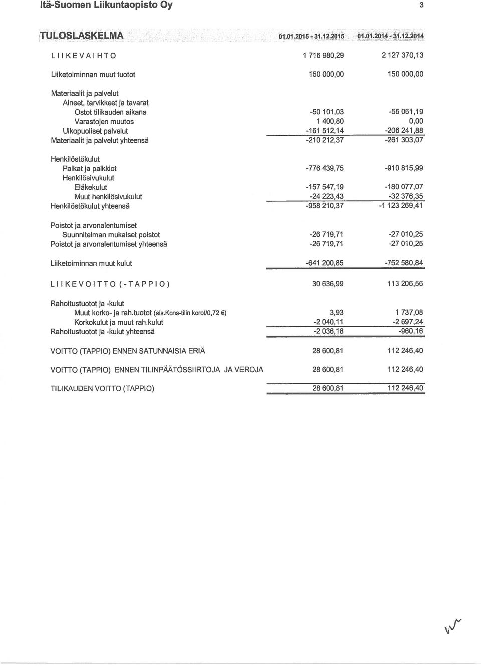 014 LII KEVAI HTO 1 716 980,29 2 127 370,13 Liiketoiminnan muut tuotot 150 000,00 150 000,00 Materiaalit ja palvelut Aineet, tarvikkeetja tavarat Ostot tilikauden aikana Varastojen muutos