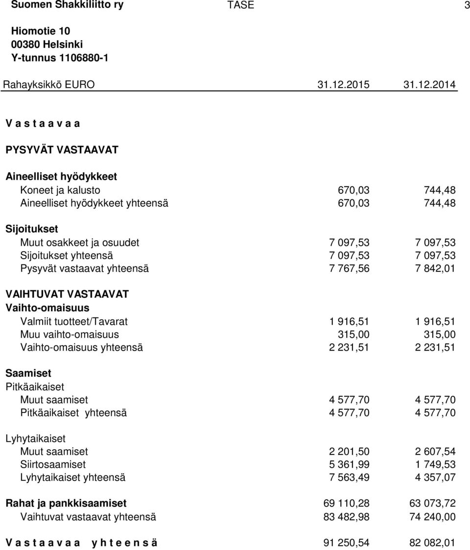 2014 V a s t a a v a a PYSYVÄT VASTAAVAT Aineelliset hyödykkeet Koneet ja kalusto 670,03 744,48 Aineelliset hyödykkeet yhteensä 670,03 744,48 Sijoitukset Muut osakkeet ja osuudet 7 097,53 7 097,53