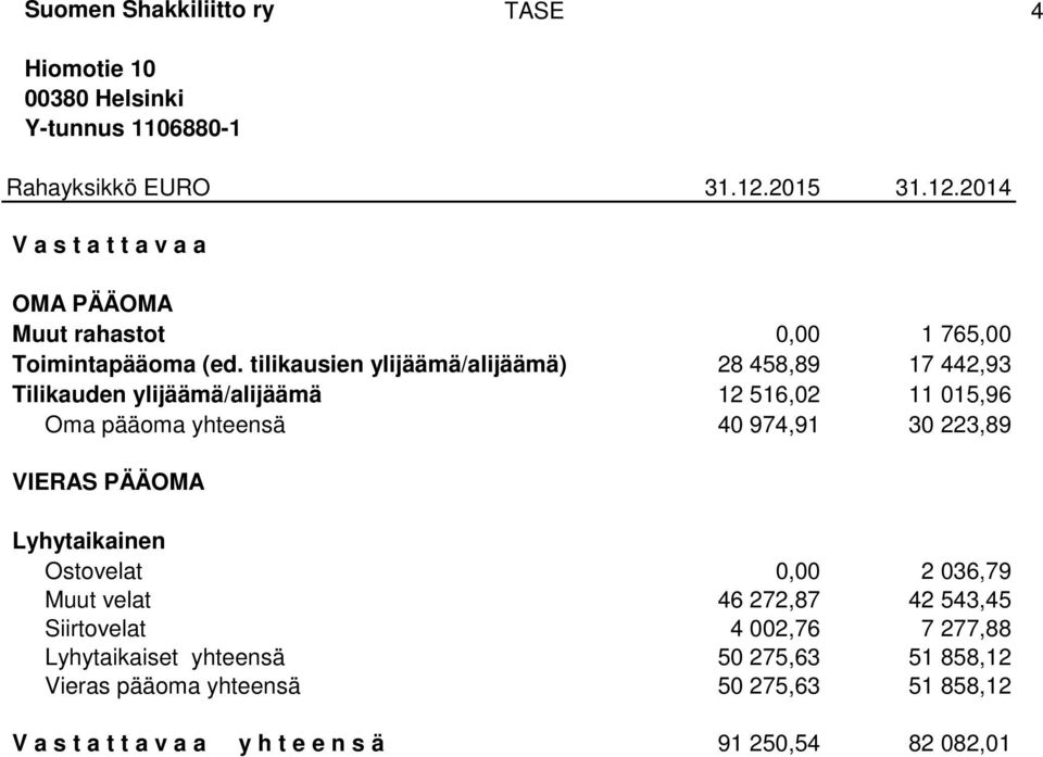 tilikausien ylijäämä/alijäämä) 28 458,89 17 442,93 Tilikauden ylijäämä/alijäämä 12 516,02 11 015,96 Oma pääoma yhteensä 40 974,91 30 223,89 VIERAS