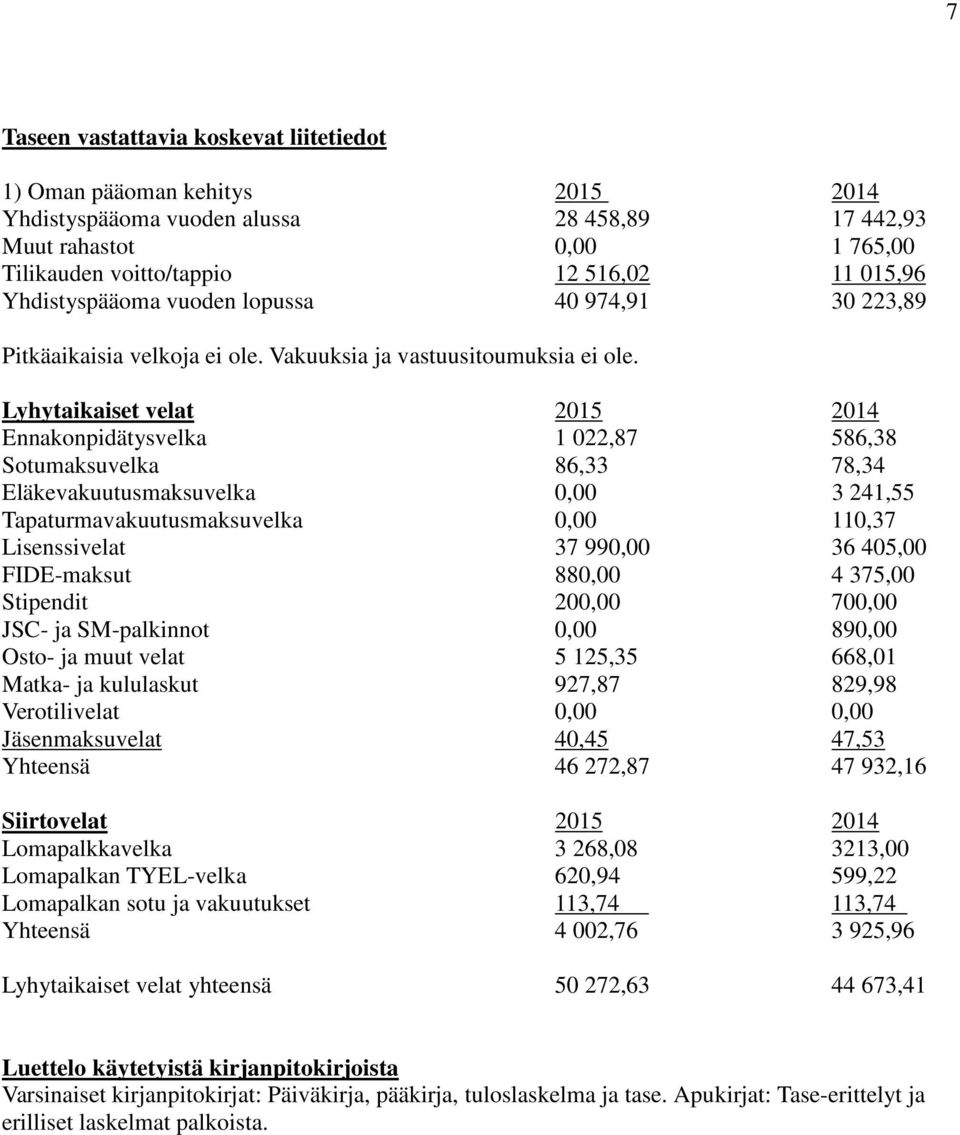 Lyhytaikaiset velat 2015 2014 Ennakonpidätysvelka 1 022,87 586,38 Sotumaksuvelka 86,33 78,34 Eläkevakuutusmaksuvelka 0,00 3 241,55 Tapaturmavakuutusmaksuvelka 0,00 110,37 Lisenssivelat 37 990,00 36