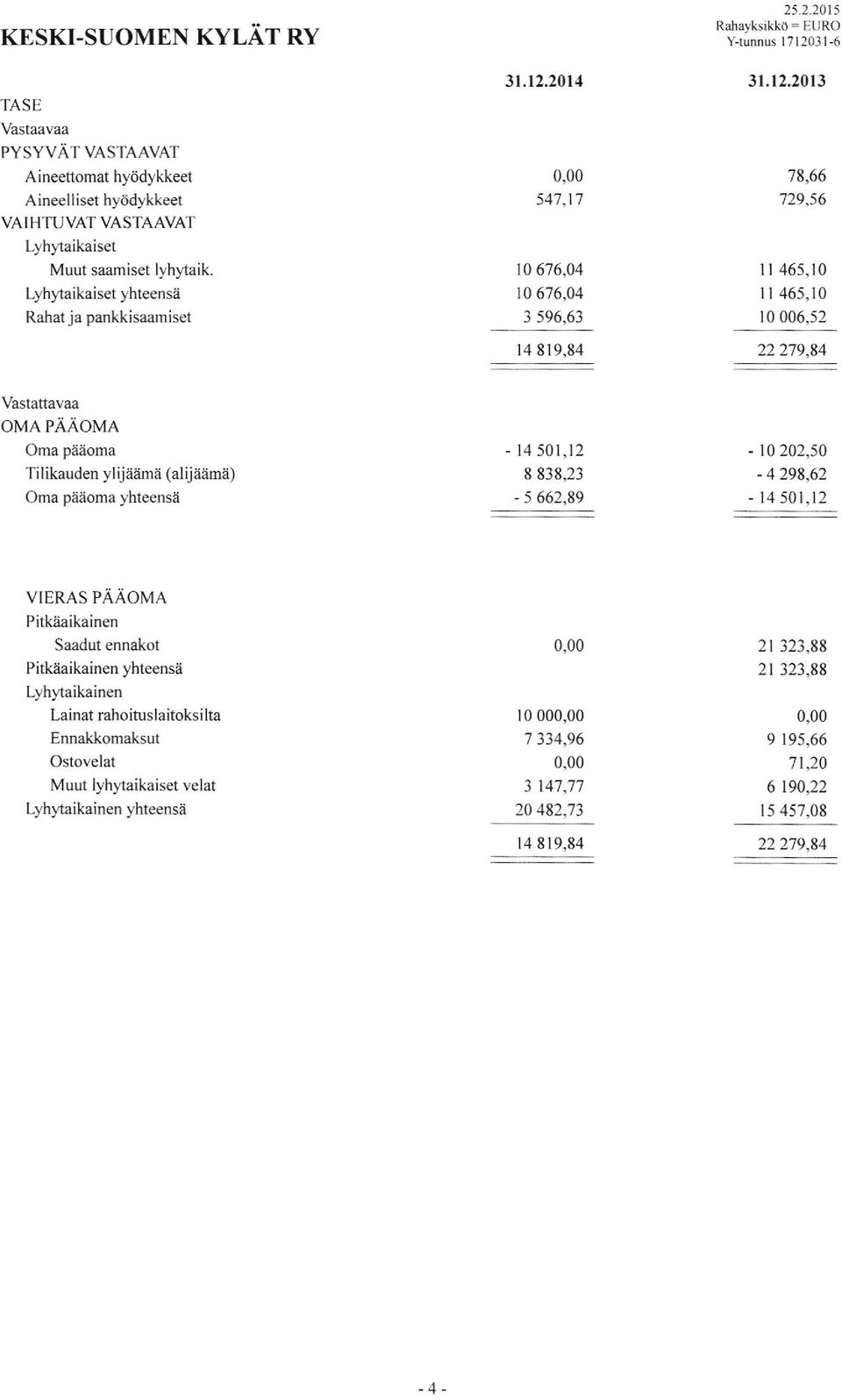 Lyhluikaiset yhteensa Rahat ja pankkisaamiset 31.12.2014 547,17 t0 676,04 t0 676,04 3 s96,63 31.12.2013 78,66 129,56 1 I 465. r0 I I 465,10 l0 006.52 t4 819.