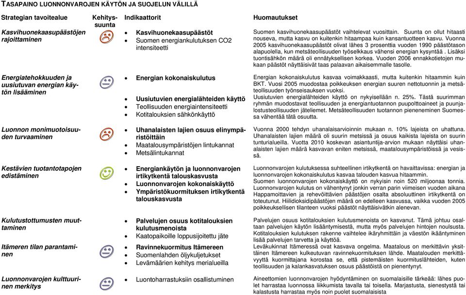 monimuotoisuuden turvaaminen Kestävien tuotantotapojen edistäminen Uhanalaisten lajien osuus elinympäristöittäin Maatalousympäristöjen lintukannat Metsälintukannat Energiankäytön ja luonnonvarojen