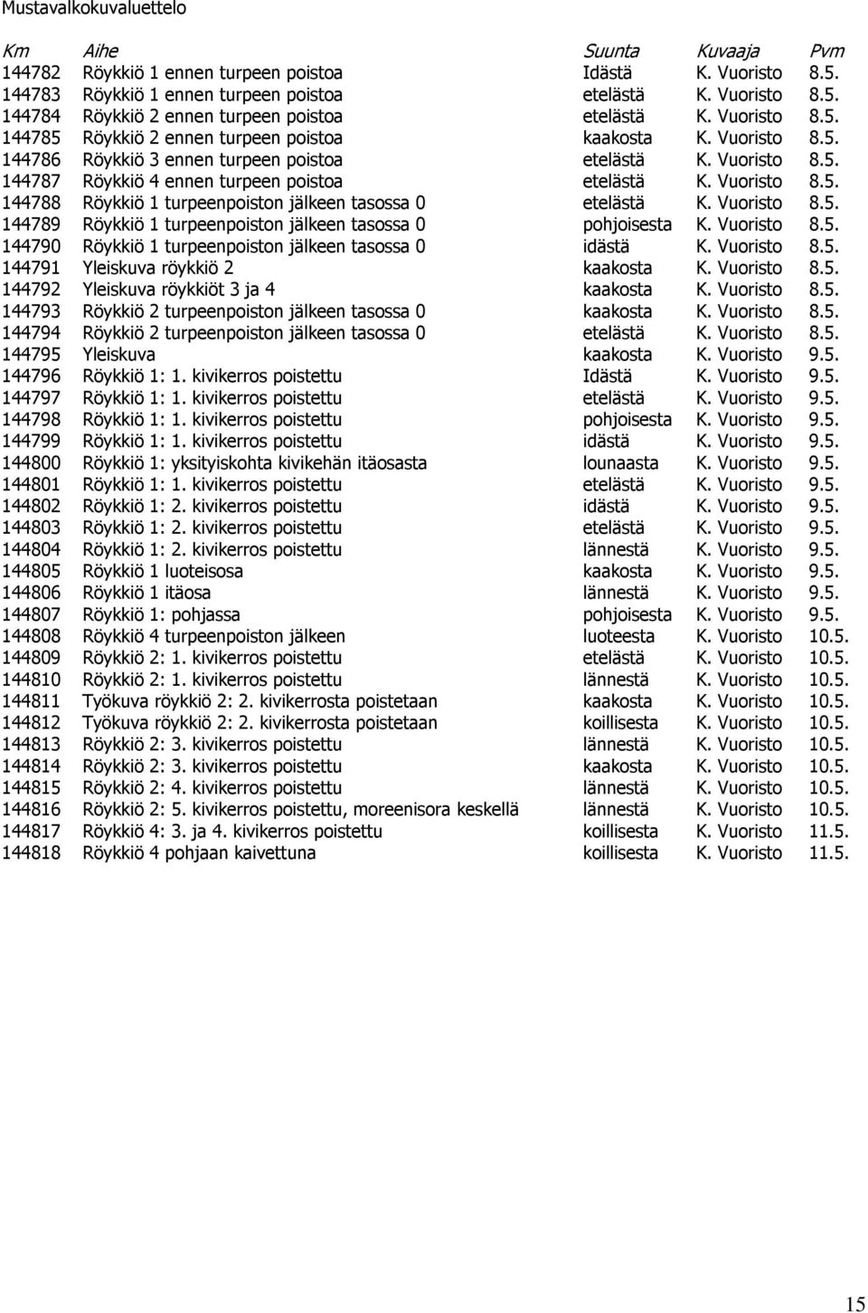 Vuoristo 8.5. 144788 Röykkiö 1 turpeenpoiston jälkeen tasossa 0 etelästä K. Vuoristo 8.5. 144789 Röykkiö 1 turpeenpoiston jälkeen tasossa 0 pohjoisesta K. Vuoristo 8.5. 144790 Röykkiö 1 turpeenpoiston jälkeen tasossa 0 idästä K.