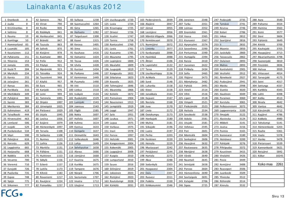 3Kristiinankau 0 0 44 Rusko 826 0 85 Geta 1265 126 Kruunupyy 1725 0 167 Jämsä 2055 # 208 Loimaa 2352 0 249 Keuruu 2746 0 290 Hamina 3563 4Valtimo 0 0 45 Rääkkylä 841 0 86 Hailuoto 1282 127 Orivesi