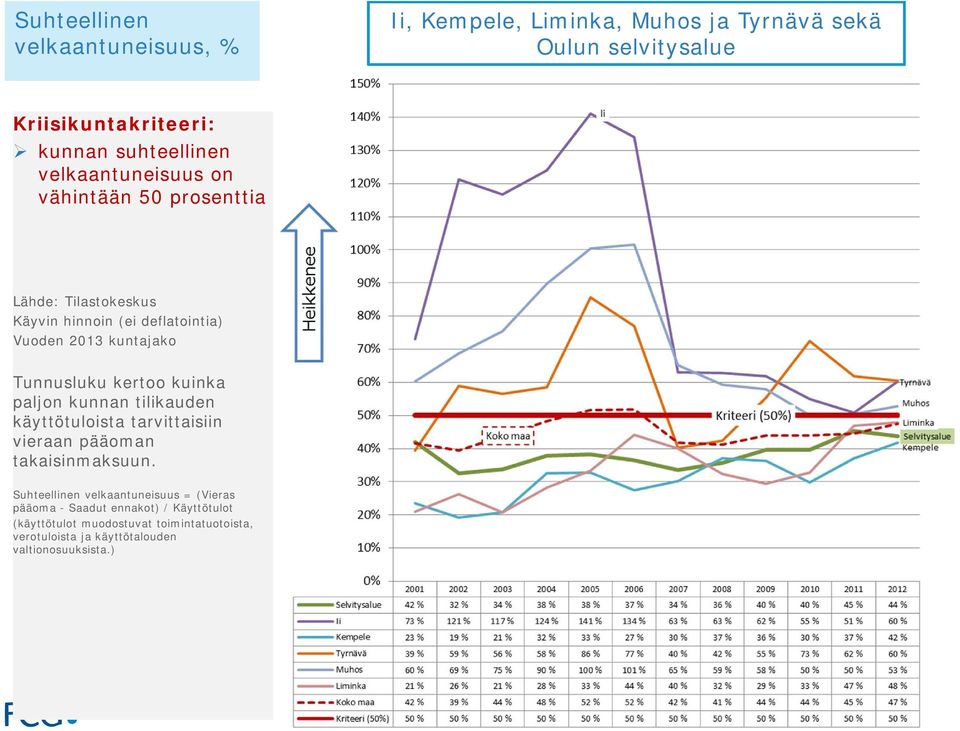 käyttötuloista tarvittaisiin vieraan pääoman takaisinmaksuun.