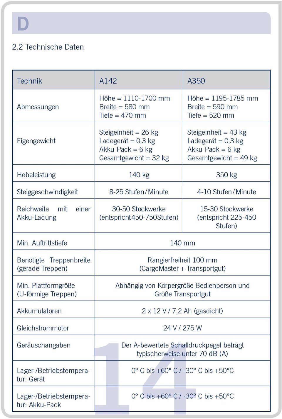 Stufen / Minute Reichweite mit einer Akku-Ladung Min.