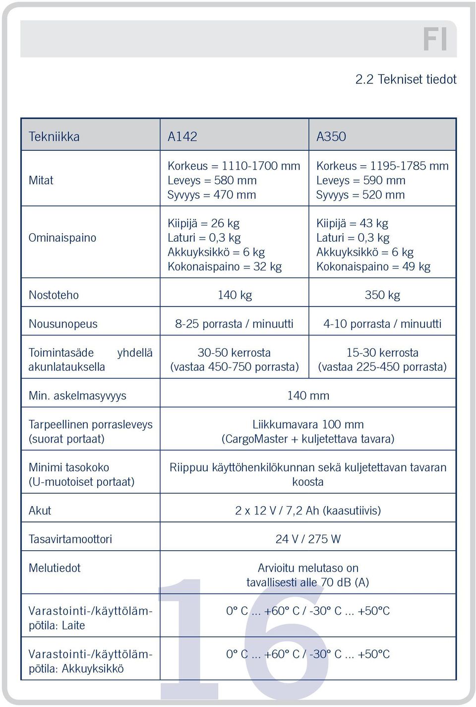 minuutti Toimintasäde akunlatauksella yhdellä 30-50 kerrosta (vastaa 450-750 porrasta) 15-30 kerrosta (vastaa 225-450 porrasta) Min.