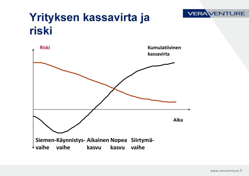 Aika Aikainen kasvu Nopea kasvu