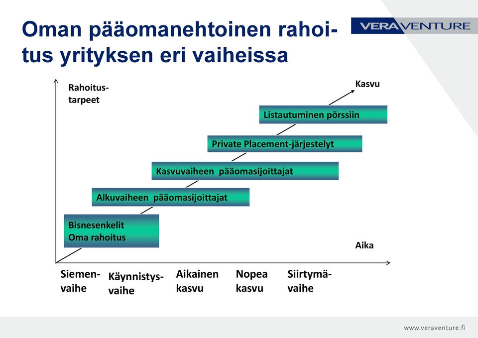 Placement-järjestelyt Kasvuvaiheen pääomasijoittajat Bisnesenkelit Oma
