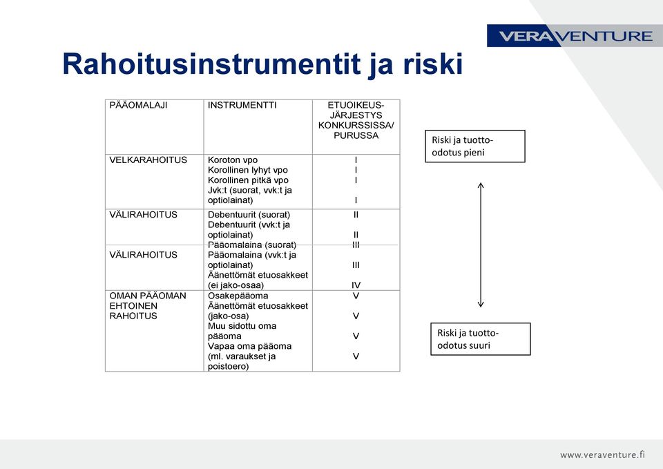 optiolainat) Pääomalaina (suorat) Pääomalaina (vvk:t ja optiolainat) Äänettömät etuosakkeet (ei jako-osaa) Osakepääoma Äänettömät etuosakkeet (jako-osa)