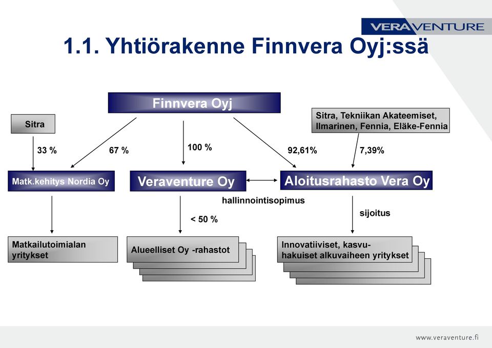 kehitys Nordia Oy Veraventure Oy Aloitusrahasto Vera Oy hallinnointisopimus sijoitus <
