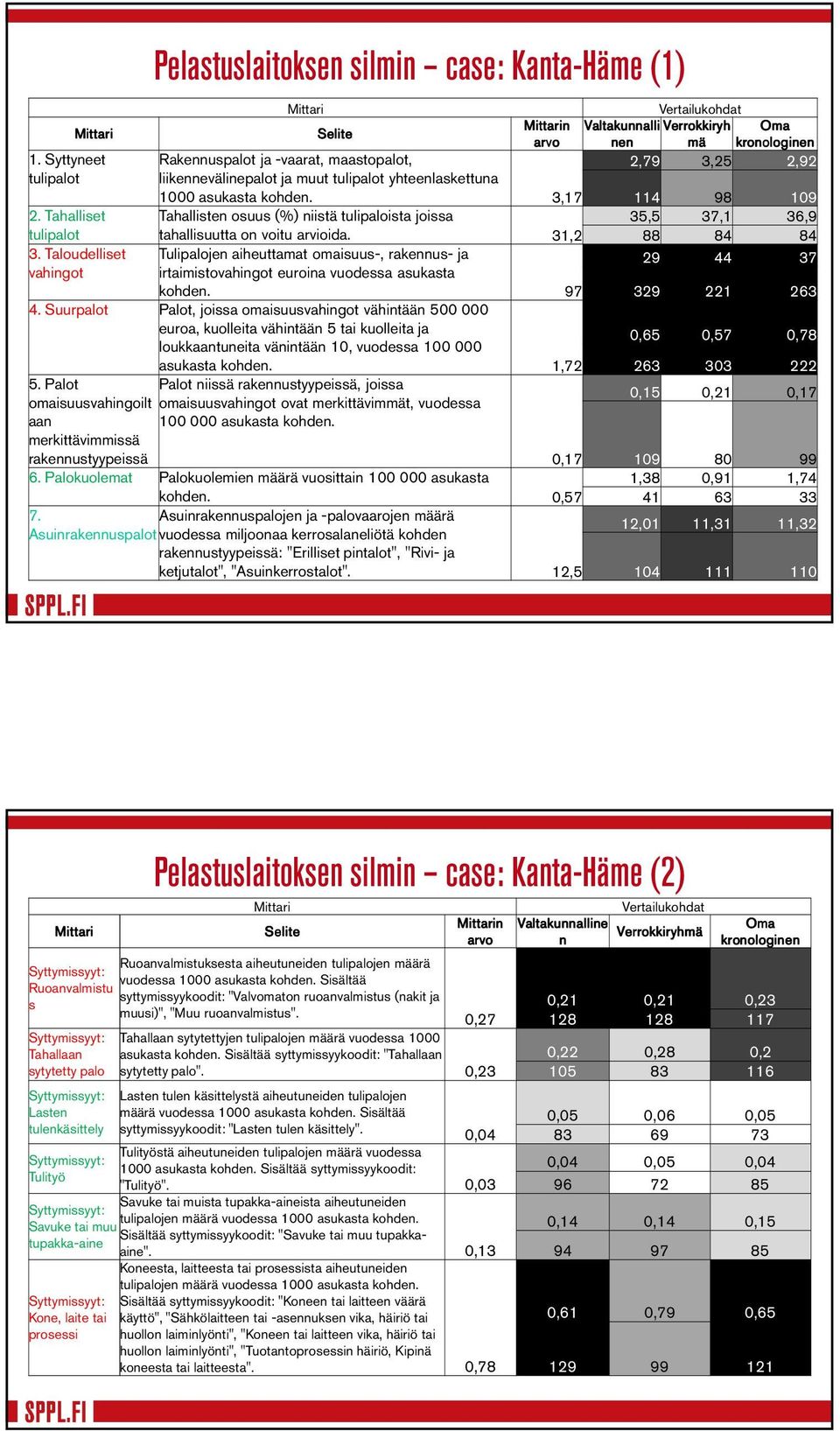 3,17 Tahallisten osuus (%) niistä tulipaloista joissa tahallisuutta on voitu arvioida. 31,2 Tulipalojen aiheuttamat omaisuus-, rakennus- ja irtaimistovahingot euroina vuodessa asukasta kohden. 97 4.