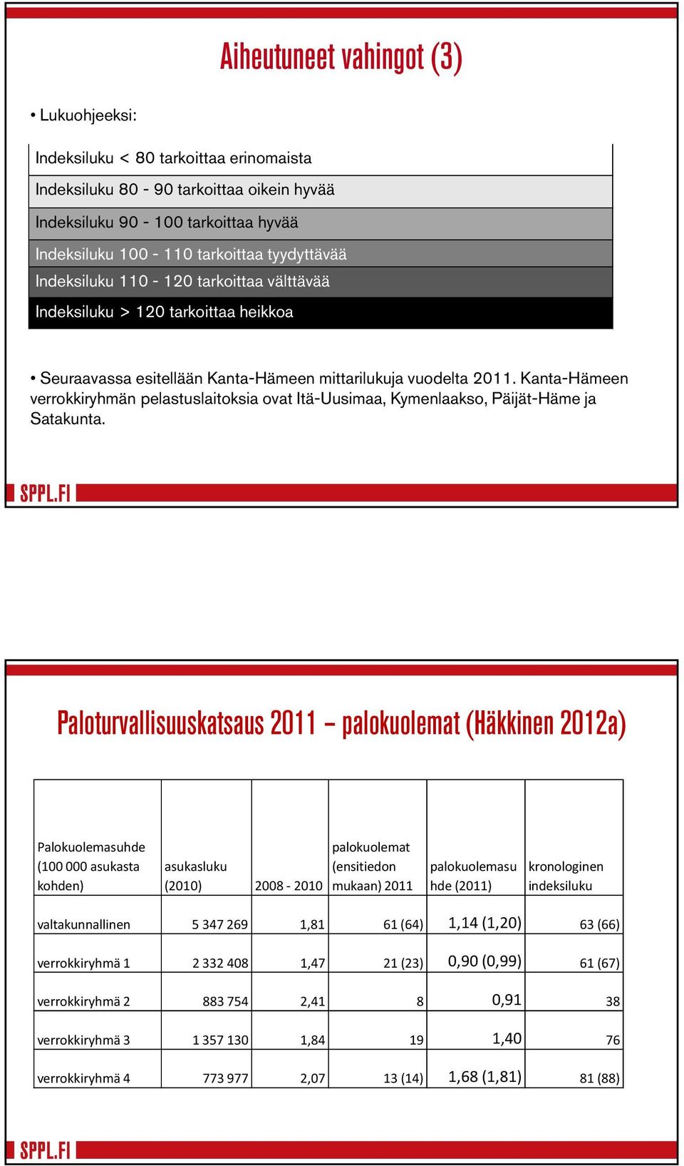 Kanta-Hämeen verrokkiryhmän pelastuslaitoksia ovat Itä-Uusimaa, Kymenlaakso, Päijät-Häme ja Satakunta.