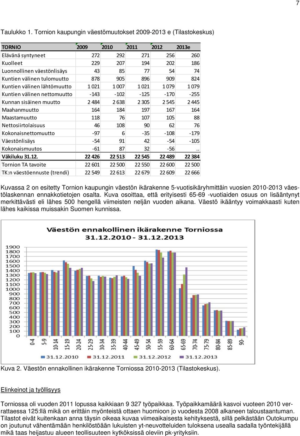 54 74 Kuntien välinen tulomuutto 878 905 896 909 824 Kuntien välinen lähtömuutto 1 021 1 007 1 021 1 079 1 079 Kuntien välinen nettomuutto 143 102 125 170 255 Kunnan sisäinen muutto 2 484 2 638 2 305