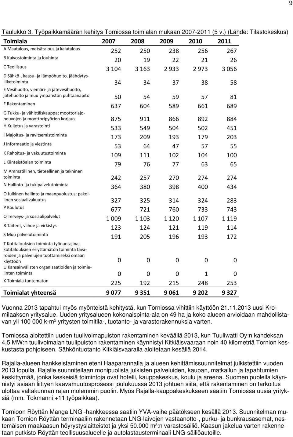 3 056 D Sähkö, kaasu ja lämpöhuolto, jäähdytysliiketoiminta 34 34 37 38 58 E Vesihuolto, viemäri ja jätevesihuolto, jätehuolto ja muu ympäristön puhtaanapito 50 54 59 57 81 F Rakentaminen 637 604 589