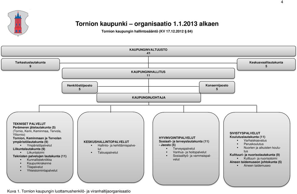 (Tornio, Kemi, Keminmaa, Tervola, Ylitornio) Tornion, Keminmaan ja Tervolan ympäristölautakunta (9) Ympäristöpalvelut Liikuntalautakunta (9) Liikuntatoimi Teknisten palvelujen lautakunta (11)