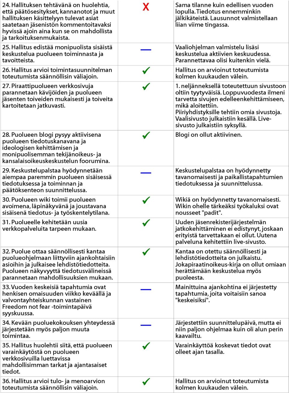 Lausunnot valmistellaan liian viime tingassa. Vaaliohjelman valmistelu lisäsi keskustelua aktiivien keskuudessa. Parannettavaa olisi kuitenkin vielä. 26.