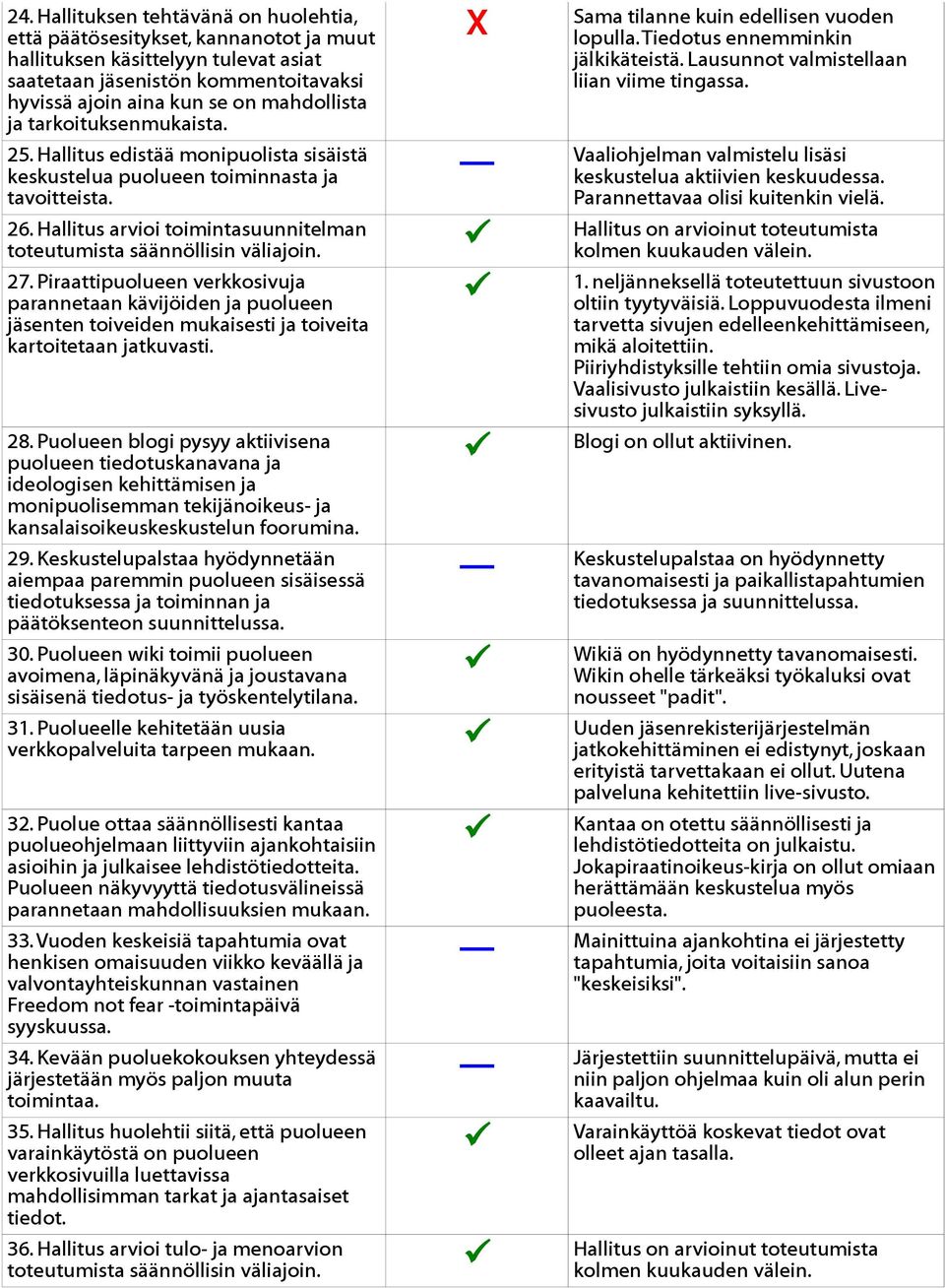 Lausunnot valmistellaan liian viime tingassa. Vaaliohjelman valmistelu lisäsi keskustelua aktiivien keskuudessa. Parannettavaa olisi kuitenkin vielä. 26.