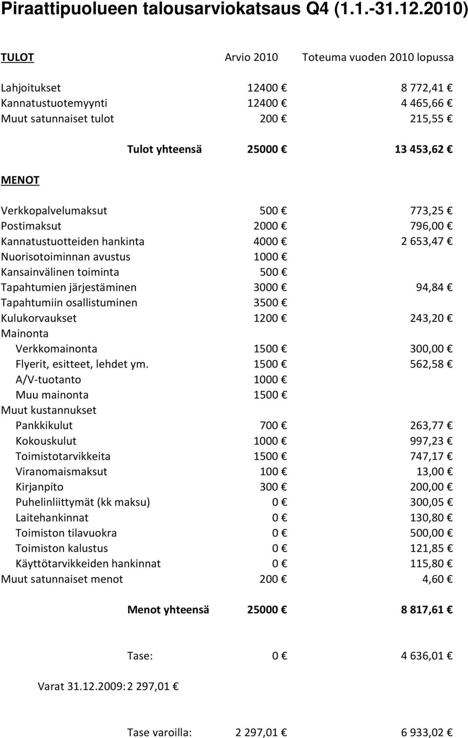 Verkkopalvelumaksut 500 773,25 Postimaksut 2000 796,00 Kannatustuotteiden hankinta 4000 2 653,47 Nuorisotoiminnan avustus 1000 Kansainvälinen toiminta 500 Tapahtumien järjestäminen 3000 94,84