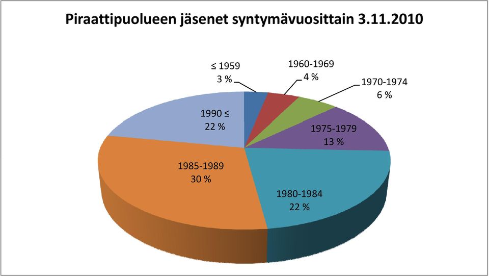 2010 1959 3 % 1990 22 % 1985 1989