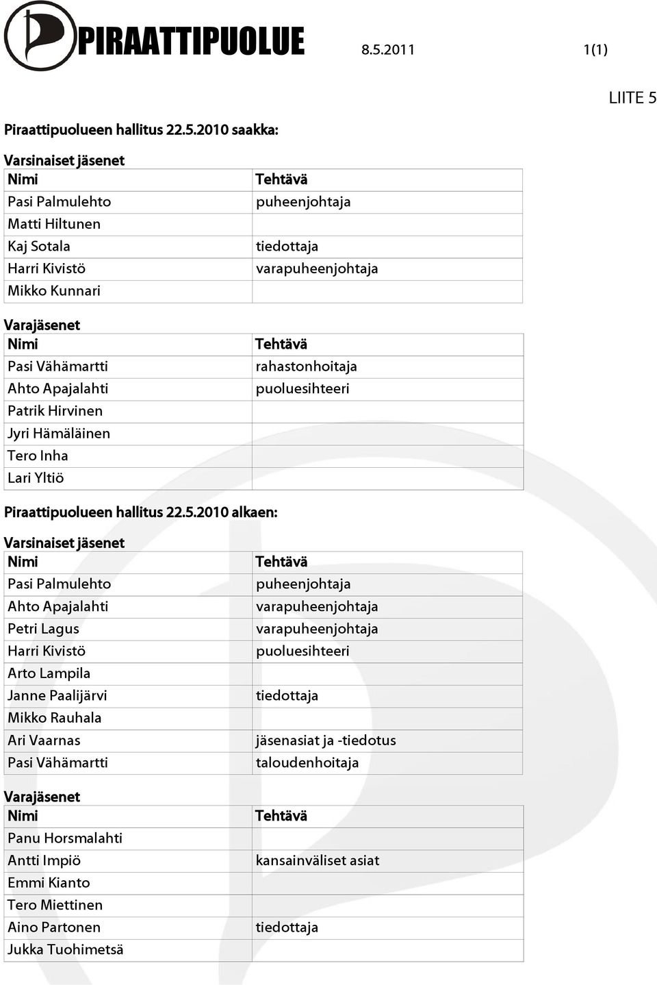 2010 saakka: LIITE 5 Varsinaiset jäsenet Nimi Pasi Palmulehto Matti Hiltunen Kaj Sotala Harri Kivistö Mikko Kunnari Varajäsenet Nimi Pasi Vähämartti Ahto Apajalahti Patrik Hirvinen Jyri Hämäläinen