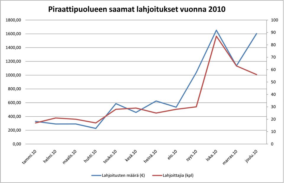 saamat lahjoitukset vuonna 2010 100 90 80 70 60