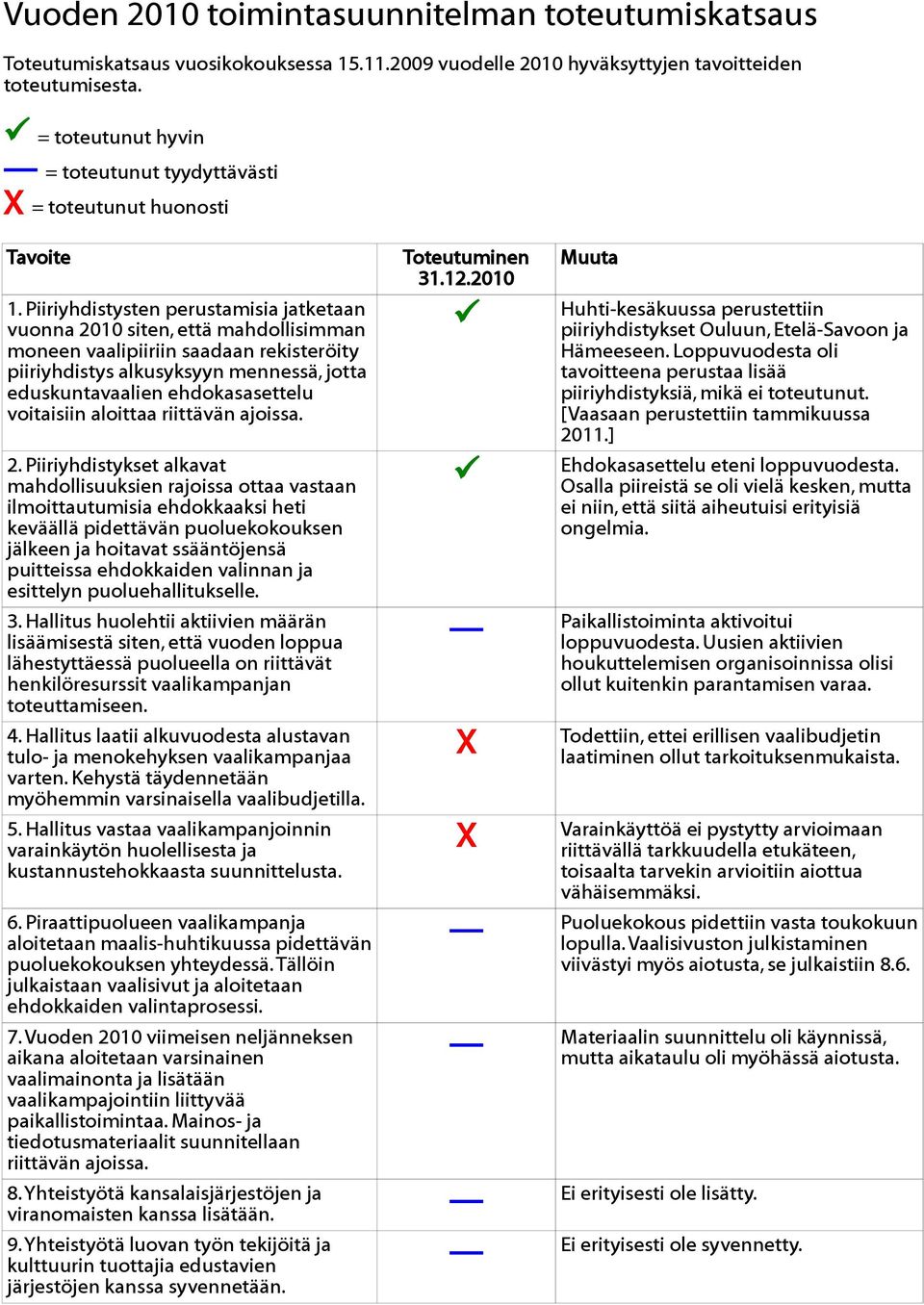 Piiriyhdistysten perustamisia jatketaan vuonna 2010 siten, että mahdollisimman moneen vaalipiiriin saadaan rekisteröity piiriyhdistys alkusyksyyn mennessä, jotta eduskuntavaalien ehdokasasettelu