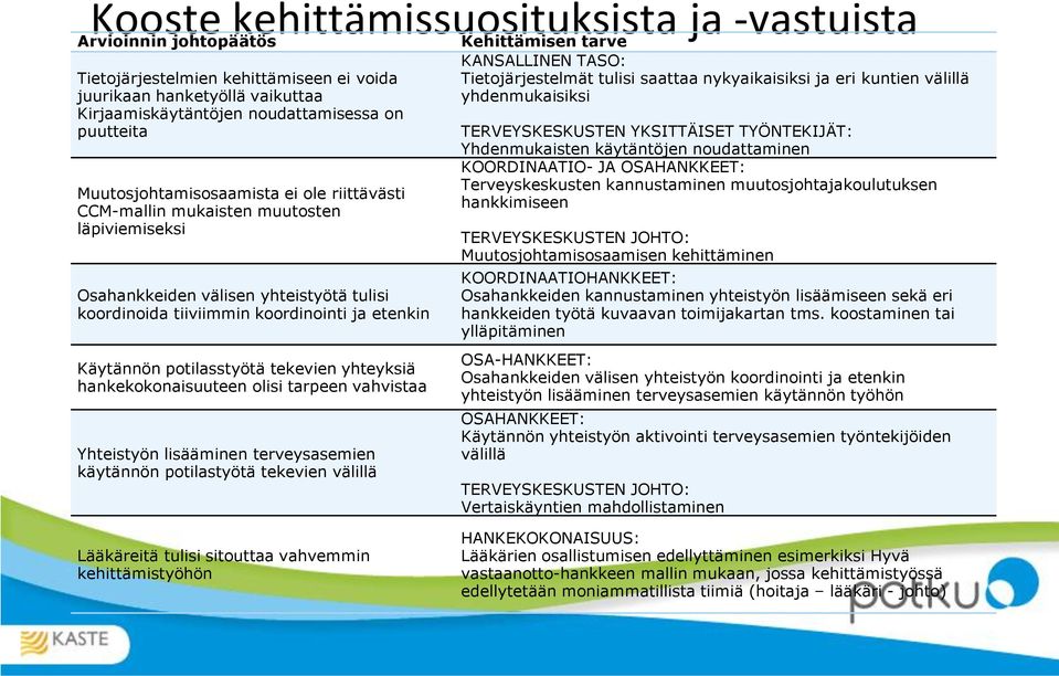 potilasstyötä tekevien yhteyksiä hankekokonaisuuteen olisi tarpeen vahvistaa Yhteistyön lisääminen terveysasemien käytännön potilastyötä tekevien välillä Kehittämisen tarve KANSALLINEN TASO: