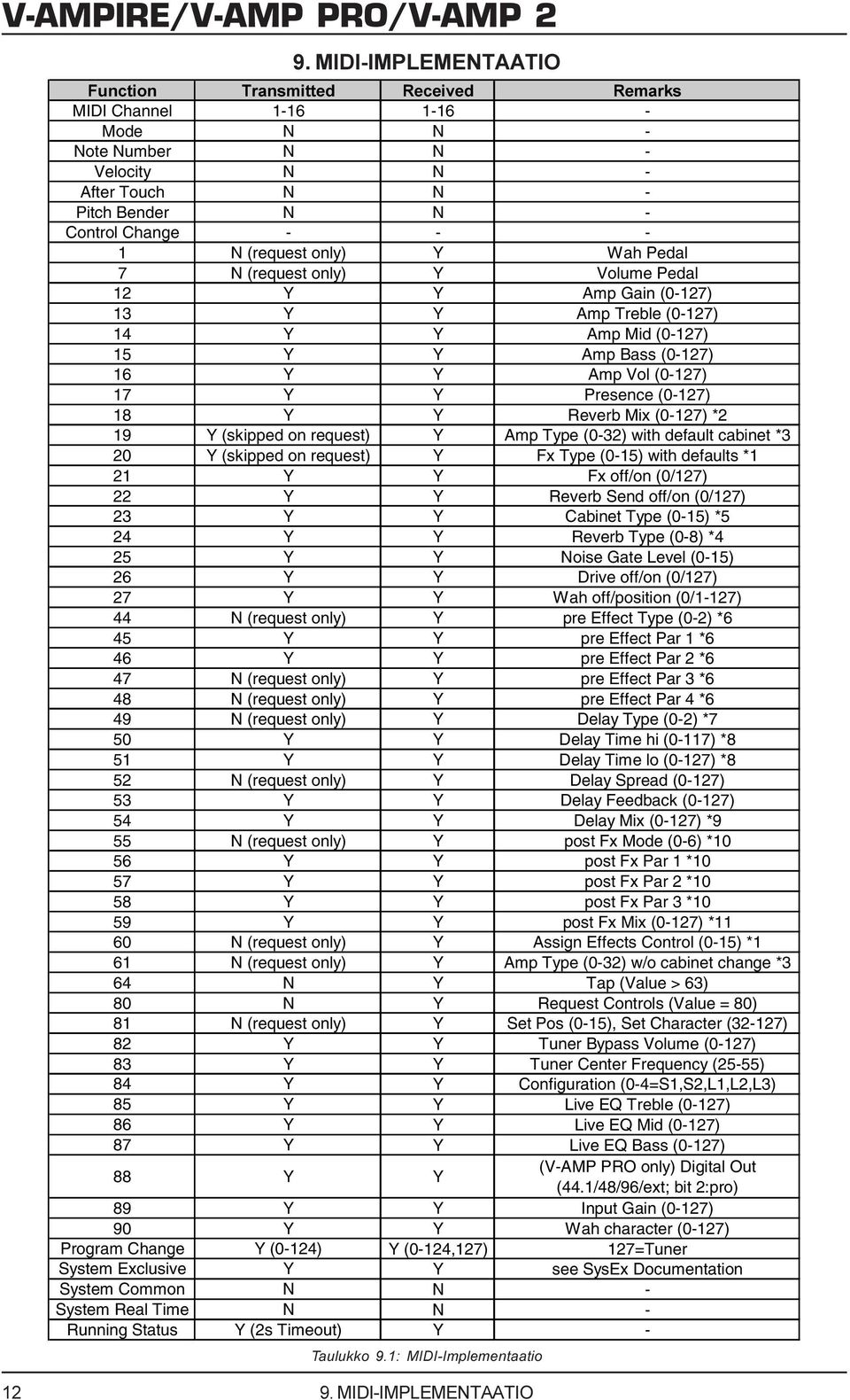 (kipped on requet) Y Amp Type (032) with default cabinet *3 20 Y (kipped on requet) Y Fx Type (015) with default *1 21 Y Y Fx off/on (0/127) 22 Y Y Reverb Send off/on (0/127) 23 Y Y Cabinet Type