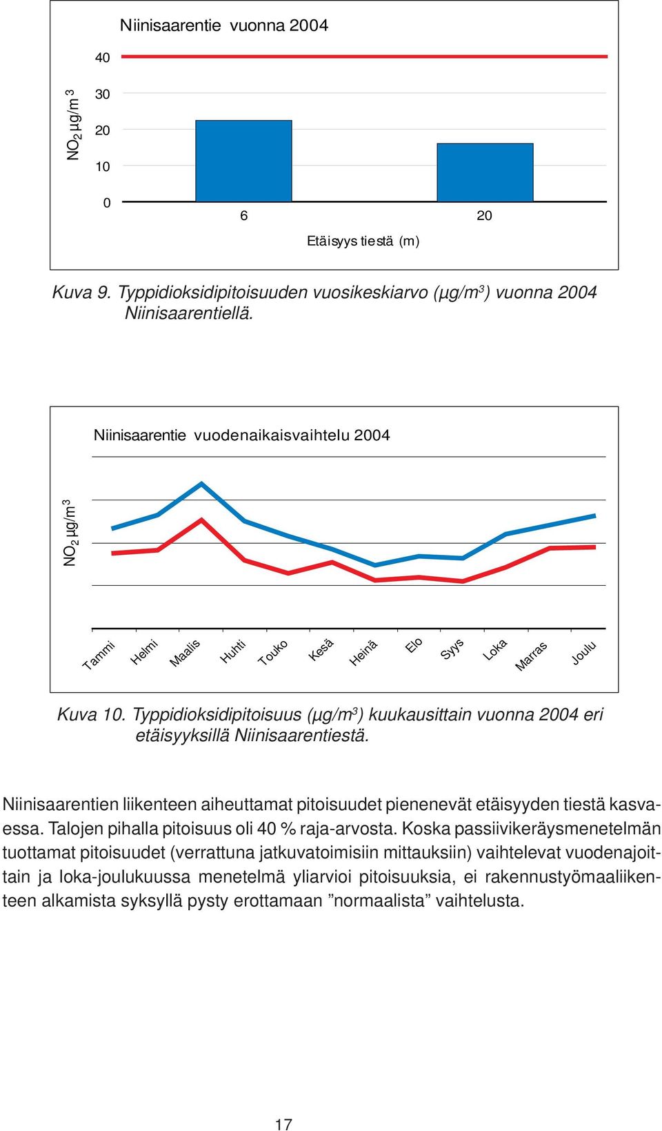 Typpidioksidipitoisuus (µg/m 3 ) kuukausittain vuonna 2004 eri etäisyyksillä Niinisaarentiestä. Niinisaarentien liikenteen aiheuttamat pitoisuudet pienenevät etäisyyden tiestä kasvaessa.