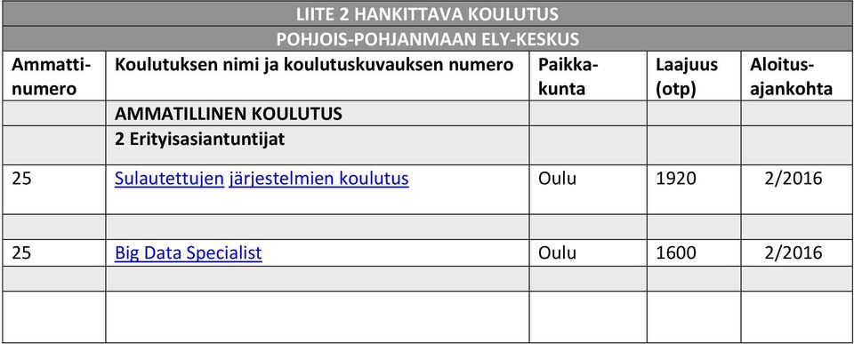 Laajuus (otp) Ammattinumero Paikkakunta Aloitusajankohta 25 Sulautettujen