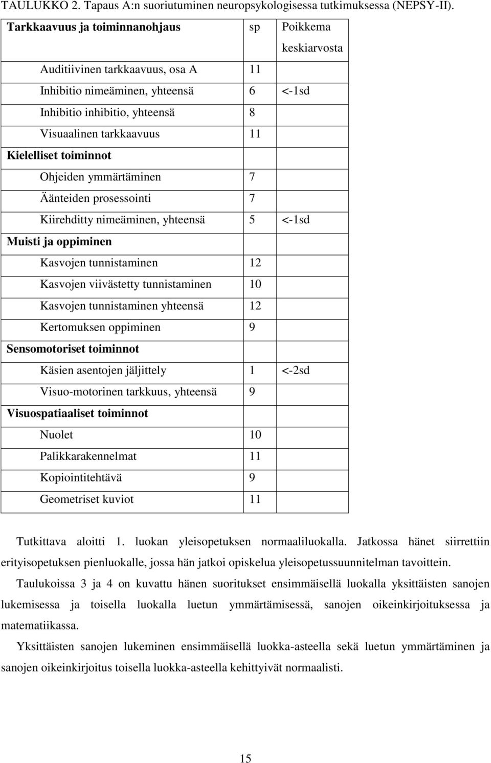 Kielelliset toiminnot Ohjeiden ymmärtäminen 7 Äänteiden prosessointi 7 Kiirehditty nimeäminen, yhteensä 5 <-1sd Muisti ja oppiminen Kasvojen tunnistaminen 12 Kasvojen viivästetty tunnistaminen 10