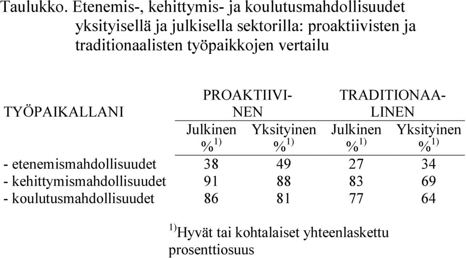 traditionaalisten työpaikkojen vertailu TYÖPAIKALLANI PROAKTIIVI- NEN TRADITIONAA- LINEN Julkinen