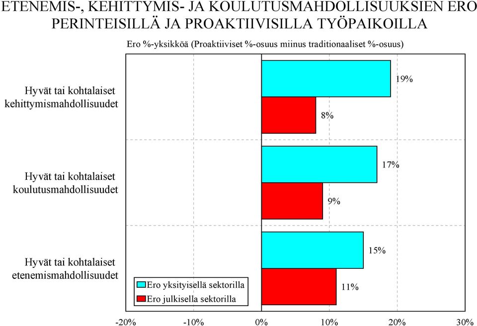 kehittymismahdollisuudet 8% 19% Hyvät tai kohtalaiset koulutusmahdollisuudet 9% 17% Hyvät tai