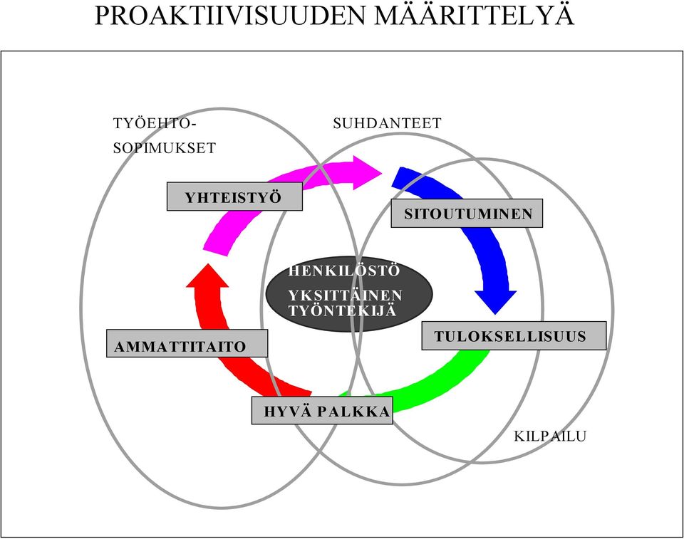 SITOUTUMINEN AMMATTITAITO HENKILÖSTÖ