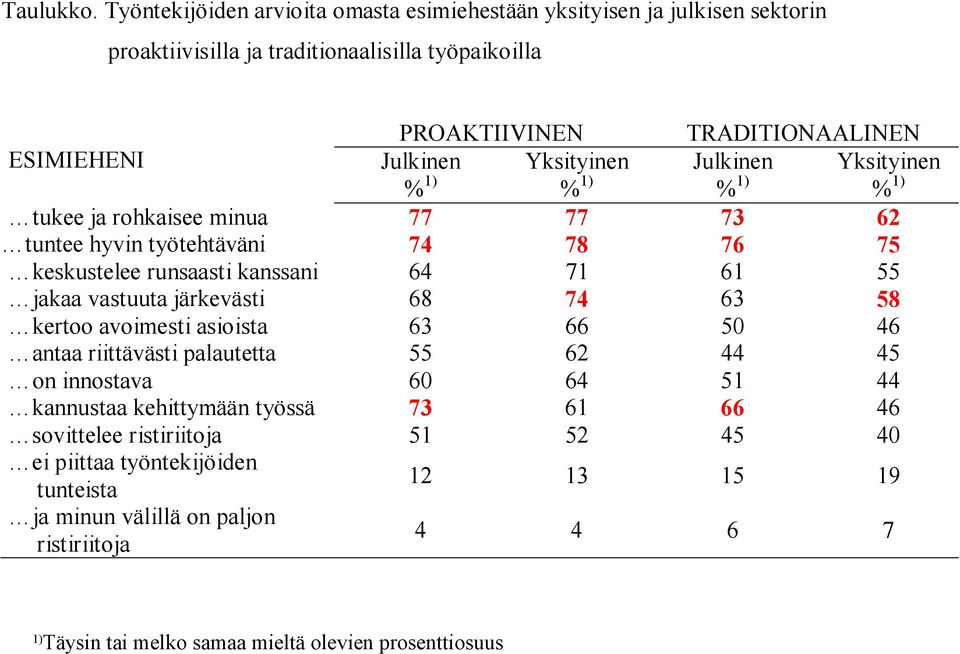 TRADITIONAALINEN ESIMIEHENI Julkinen % 1) % 1) % 1) % 1) tukee ja rohkaisee minua 77 77 73 62 tuntee hyvin työtehtäväni 74 78 76 75 keskustelee runsaasti kanssani 64 71 61 55 jakaa